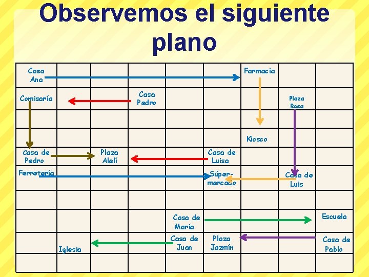 Observemos el siguiente plano Casa Ana Farmacia Plaza Rosa Comisaría Casa Pedro Kiosco Casa