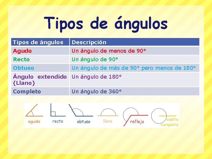 Tipos de ángulos Descripción Agudo Un ángulo de menos de 90° Recto Un ángulo