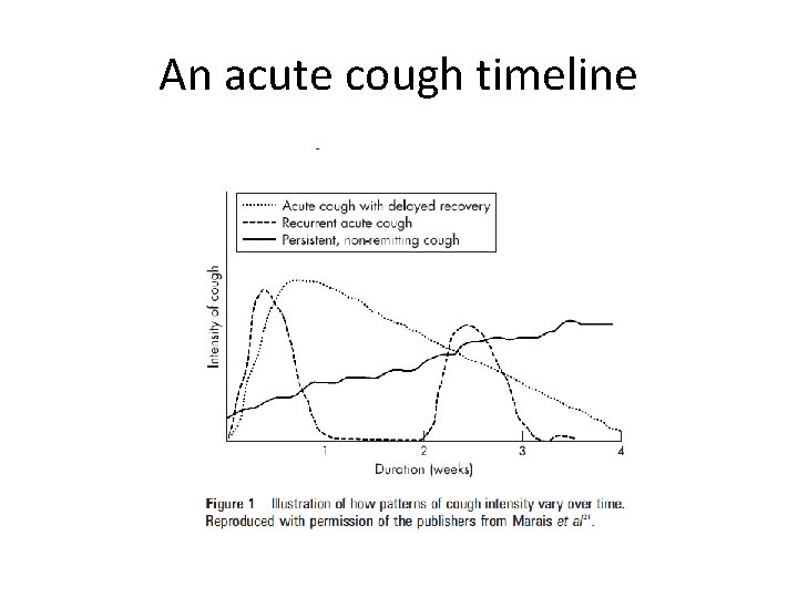 An acute cough timeline 