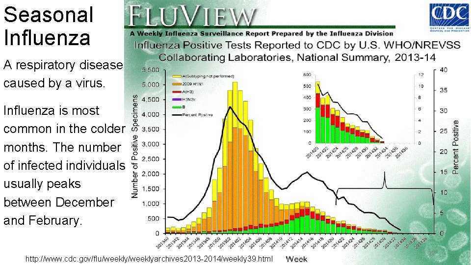 Seasonal Influenza A respiratory disease caused by a virus. Influenza is most common in