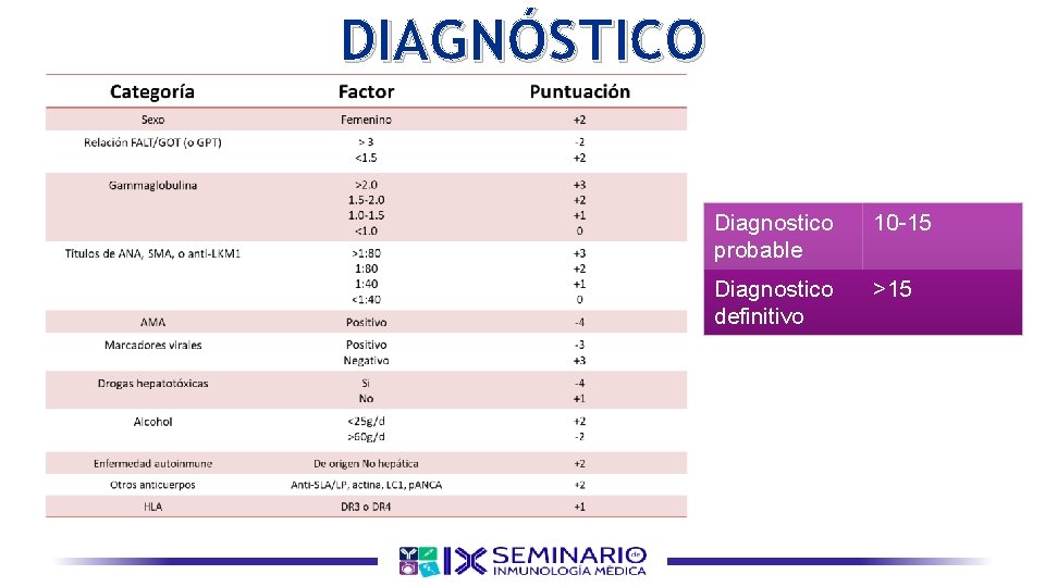 DIAGNÓSTICO Diagnostico probable 10 -15 Diagnostico definitivo >15 