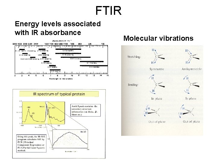 FTIR Energy levels associated with IR absorbance Molecular vibrations 