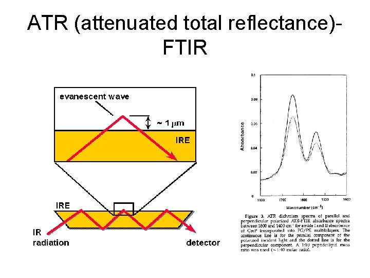 ATR (attenuated total reflectance)FTIR 