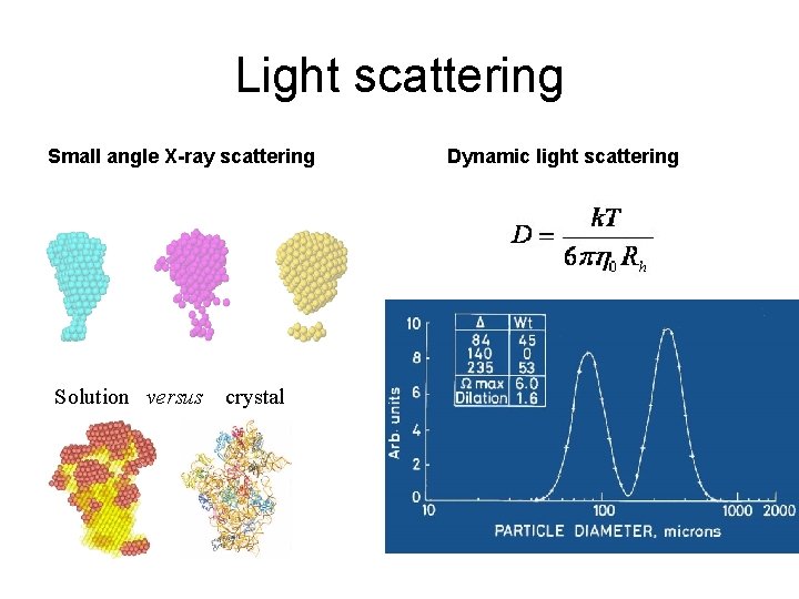 Light scattering Small angle X-ray scattering Solution versus crystal Dynamic light scattering 