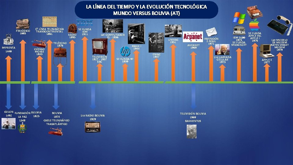 LA LÍNEA DEL TIEMPO Y LA EVOLUCIÓN TECNOLÓGICA MUNDO VERSUS BOLIVIA (AT) PERIÓDICO 1605