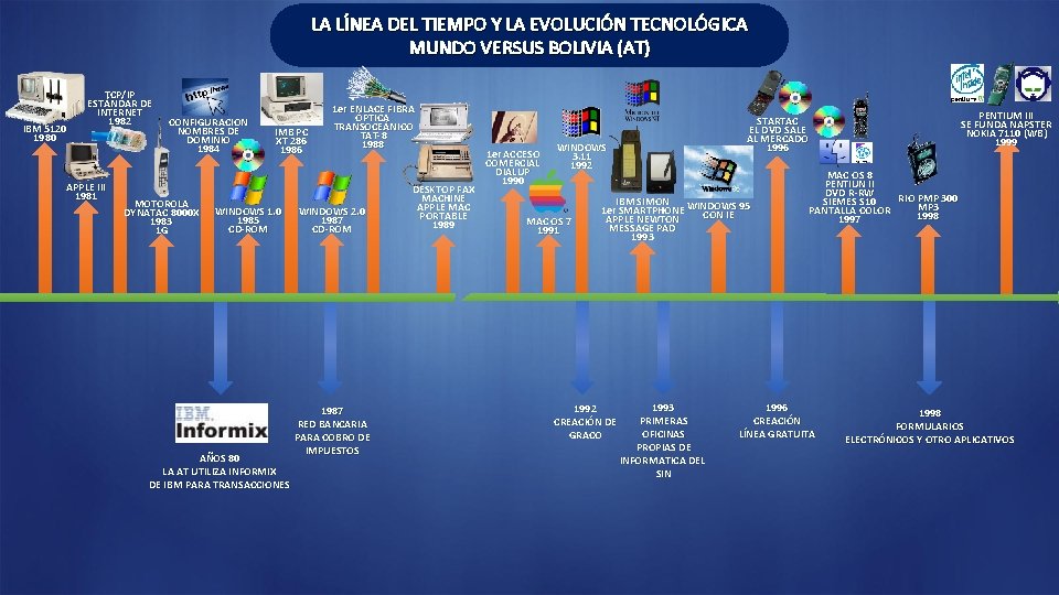 LA LÍNEA DEL TIEMPO Y LA EVOLUCIÓN TECNOLÓGICA MUNDO VERSUS BOLIVIA (AT) IBM 5120