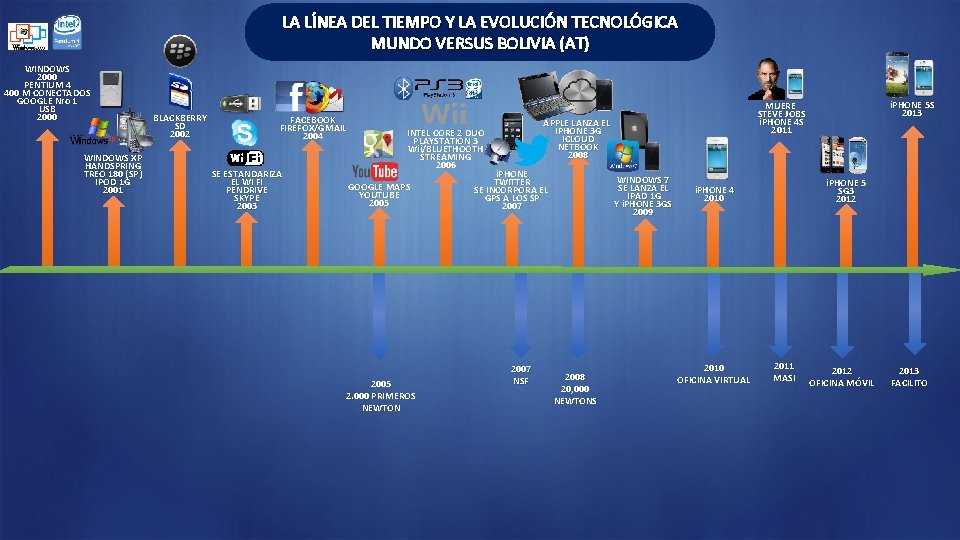 LA LÍNEA DEL TIEMPO Y LA EVOLUCIÓN TECNOLÓGICA MUNDO VERSUS BOLIVIA (AT) WINDOWS 2000