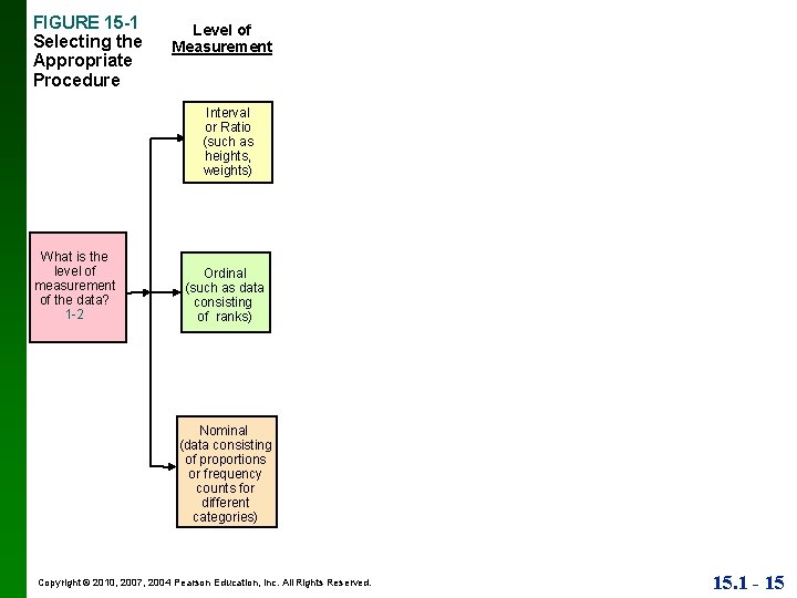FIGURE 15 -1 Selecting the Appropriate Procedure Level of Measurement Interval or Ratio (such