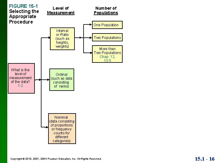 FIGURE 15 -1 Selecting the Appropriate Procedure Level of Measurement One Population Interval or