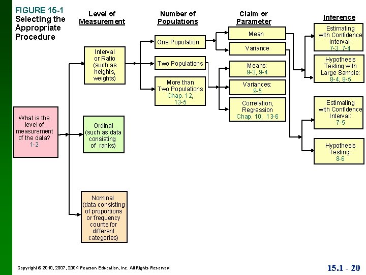 FIGURE 15 -1 Selecting the Appropriate Procedure Level of Measurement Claim or Parameter Mean
