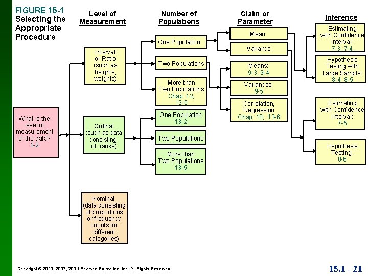 FIGURE 15 -1 Selecting the Appropriate Procedure Level of Measurement Claim or Parameter Mean