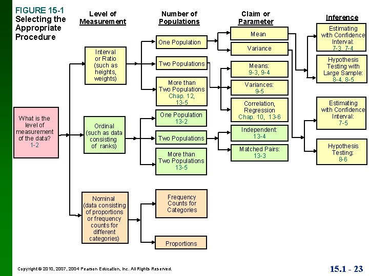 FIGURE 15 -1 Selecting the Appropriate Procedure Level of Measurement Claim or Parameter Mean