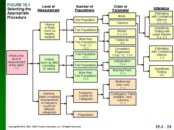 FIGURE 15 -1 Selecting the Appropriate Procedure Level of Measurement Claim or Parameter Mean