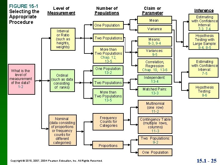 FIGURE 15 -1 Selecting the Appropriate Procedure Level of Measurement Claim or Parameter Mean