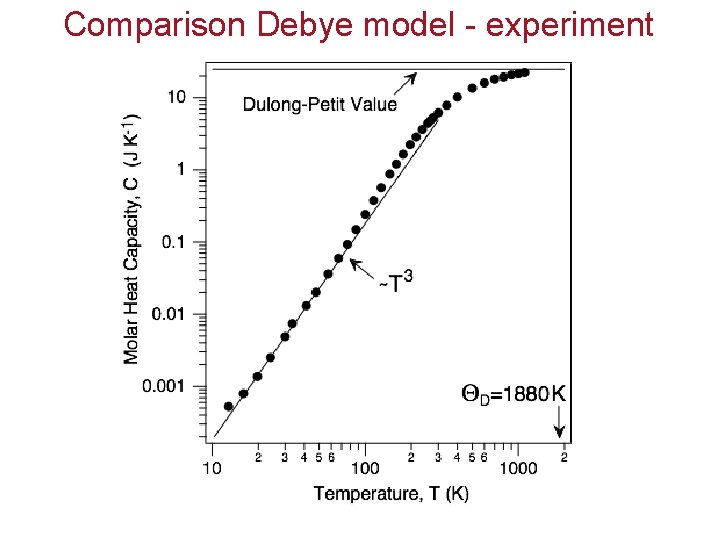 Comparison Debye model - experiment 