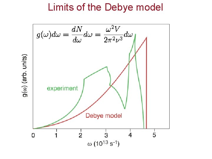 Limits of the Debye model 