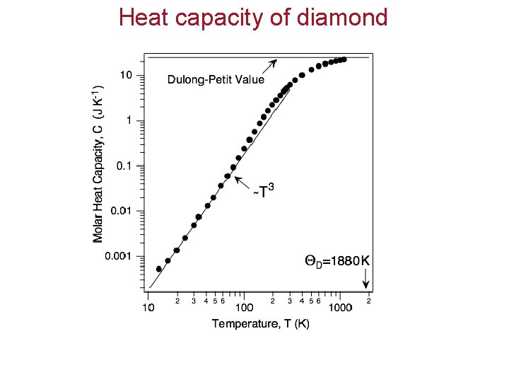 Heat capacity of diamond 