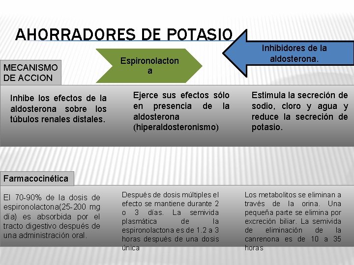 AHORRADORES DE POTASIO MECANISMO DE ACCION Inhibe los efectos de la aldosterona sobre los