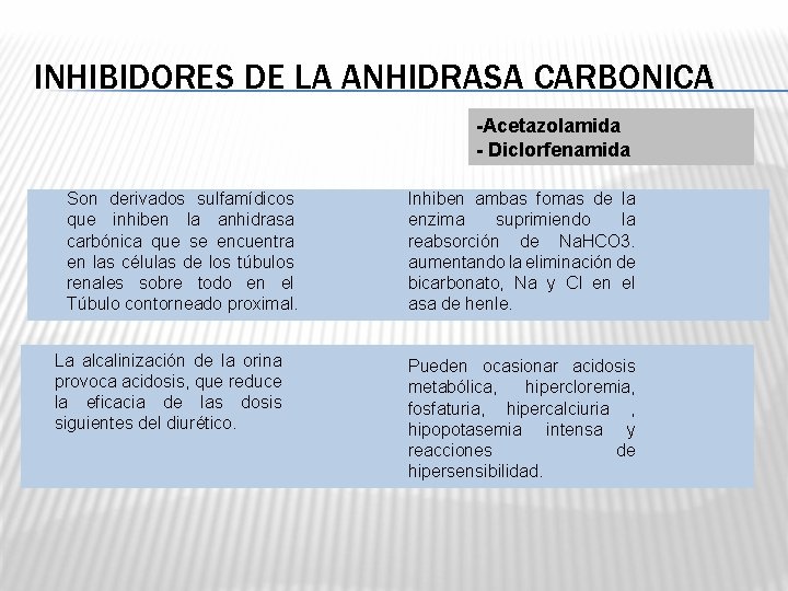 INHIBIDORES DE LA ANHIDRASA CARBONICA -Acetazolamida - Diclorfenamida Son derivados sulfamídicos que inhiben la