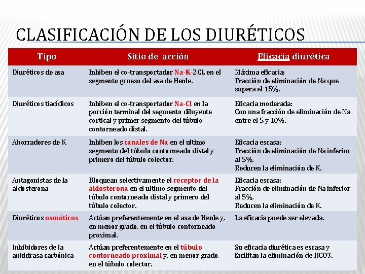 CLASIFICACIÓN DE LOS DIURÉTICOS Tipo Sitio de acción Eficacia diurética Diuréticos de asa Inhiben