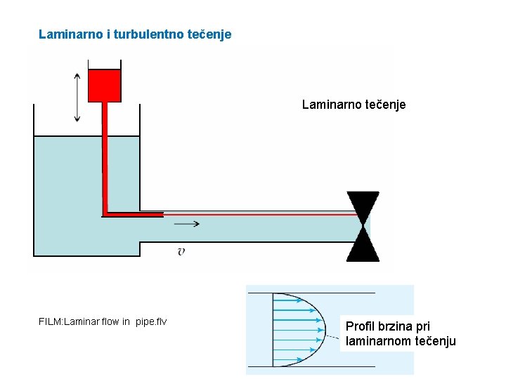 Laminarno i turbulentno tečenje Laminarno tečenje FILM: Laminar flow in pipe. flv Profil brzina