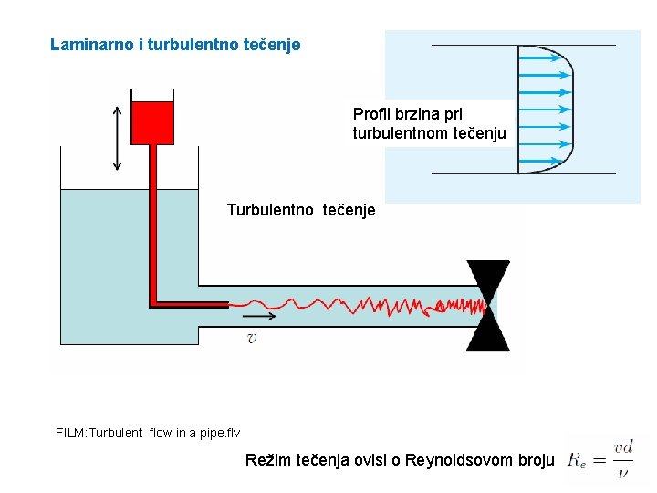 Laminarno i turbulentno tečenje Profil brzina pri turbulentnom tečenju Turbulentno tečenje FILM: Turbulent flow