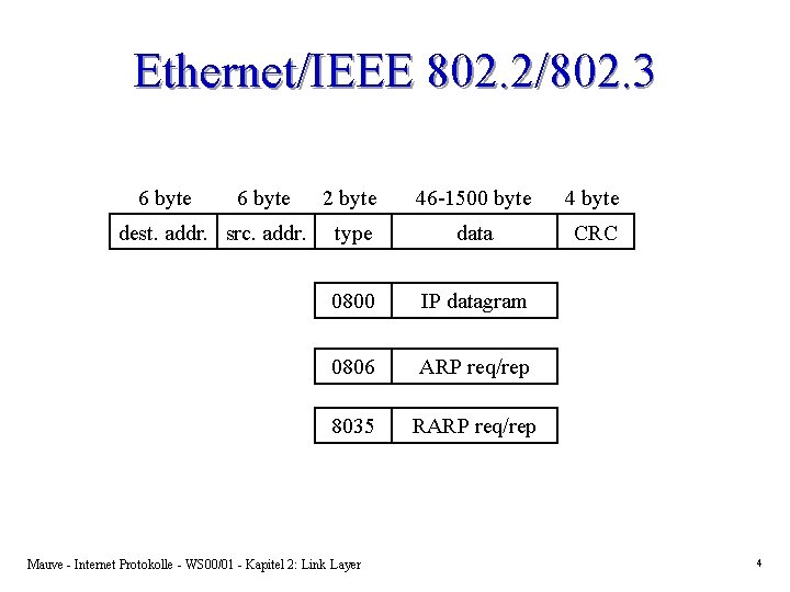 Ethernet/IEEE 802. 2/802. 3 6 byte dest. addr. src. addr. 2 byte 46 -1500