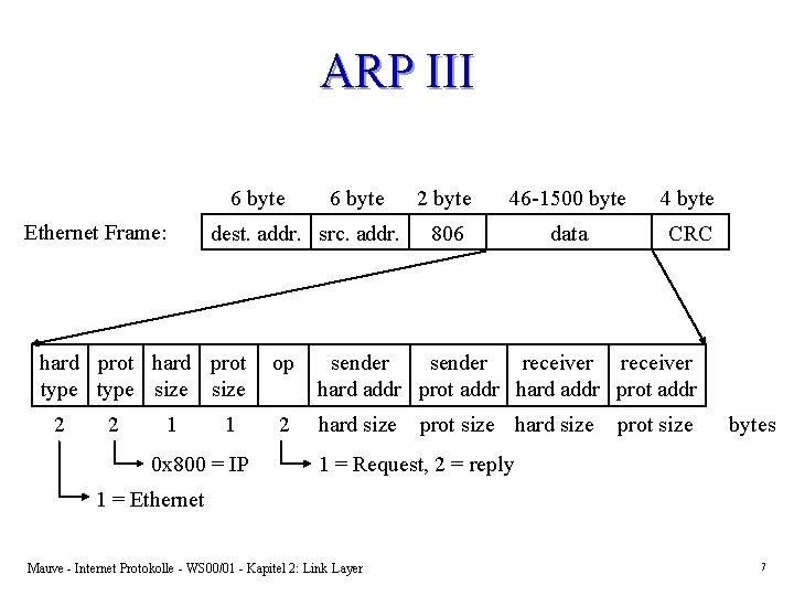 ARP III 6 byte Ethernet Frame: dest. addr. src. addr. hard prot type size