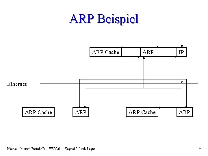 ARP Beispiel ARP Cache ARP IP Ethernet ARP Cache ARP Mauve - Internet Protokolle