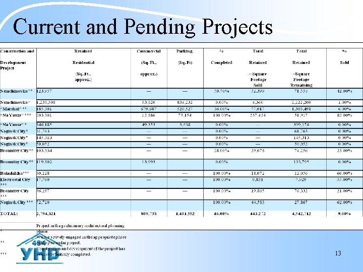 Current and Pending Projects 13 