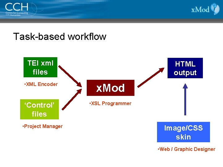 Task-based workflow TEI xml files HTML output • XML Encoder x. Mod ‘Control’ files