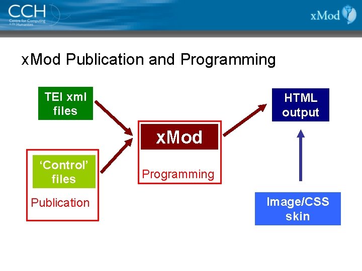 x. Mod Publication and Programming TEI xml files HTML output x. Mod ‘Control’ files