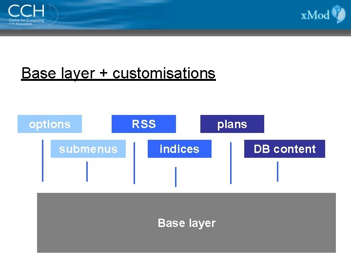 Base layer + customisations options submenus RSS plans indices Base layer DB content 