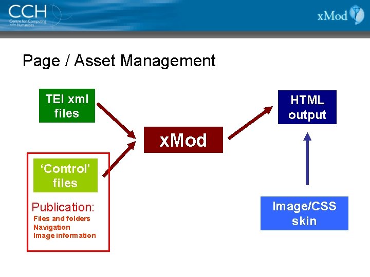 Page / Asset Management TEI xml files HTML output x. Mod ‘Control’ files Publication: