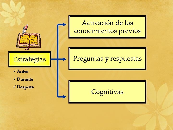 Activación de los conocimientos previos Estrategias Preguntas y respuestas üAntes üDurante üDespués Cognitivas 