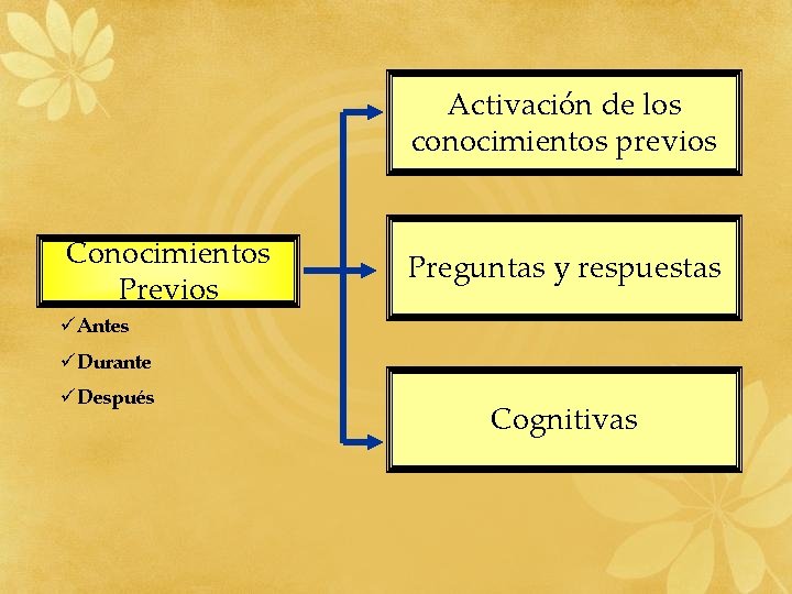 Activación de los conocimientos previos Conocimientos Previos Preguntas y respuestas üAntes üDurante üDespués Cognitivas Activación de los conocimientos previos Conocimientos Previos Preguntas y respuestas üAntes üDurante üDespués Cognitivas
