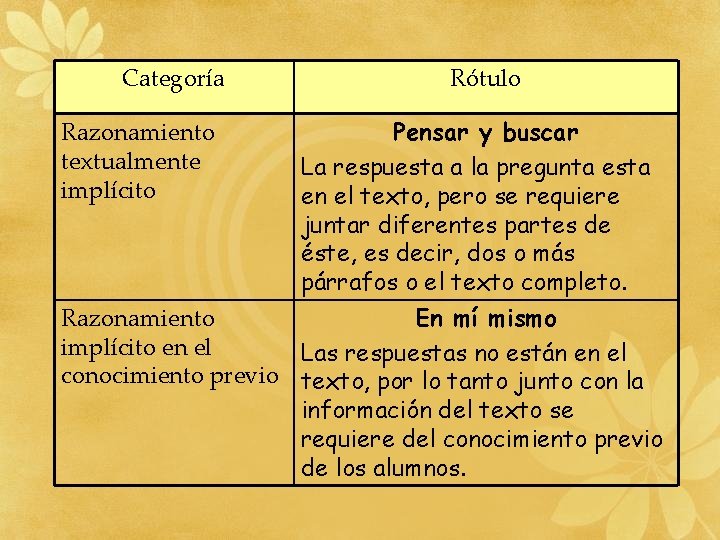 Categoría Razonamiento textualmente implícito Rótulo Pensar y buscar La respuesta a la pregunta esta