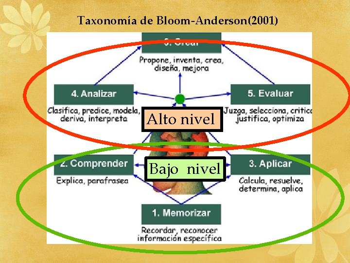 Taxonomía de Bloom-Anderson(2001) Alto nivel Bajo nivel 