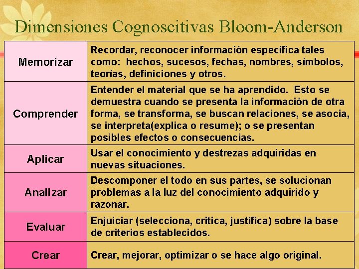 Dimensiones Cognoscitivas Bloom-Anderson Memorizar Comprender Recordar, reconocer información específica tales como: hechos, sucesos, fechas,