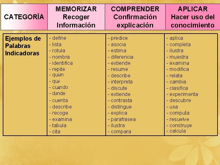 CATEGORÍA Ejemplos de Palabras Indicadoras MEMORIZAR Recoger Información - define - lista - rotula