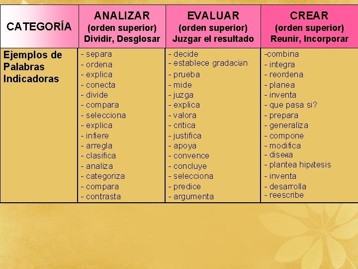 CATEGORÍA Ejemplos de Palabras Indicadoras ANALIZAR EVALUAR CREAR (orden superior) Dividir, Desglosar (orden superior)