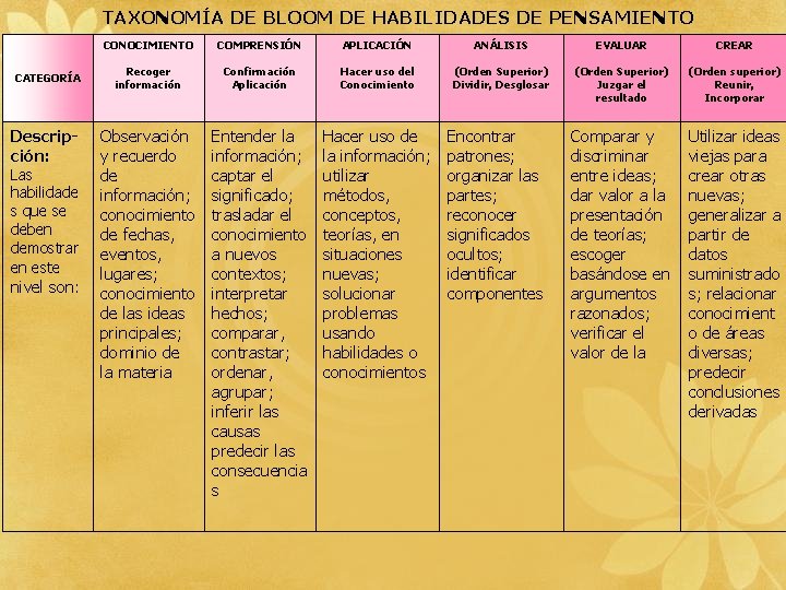 TAXONOMÍA DE BLOOM DE HABILIDADES DE PENSAMIENTO CATEGORÍA Descripción: Las habilidade s que se