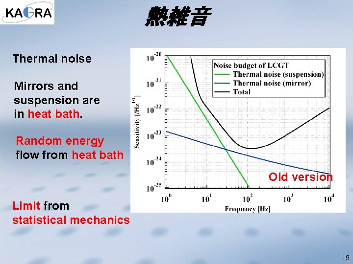 熱雑音 Thermal noise Mirrors and suspension are in heat bath. Random energy flow from