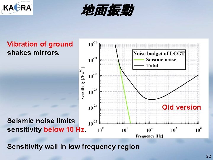 地面振動 Vibration of ground shakes mirrors. Old version Seismic noise limits sensitivity below 10