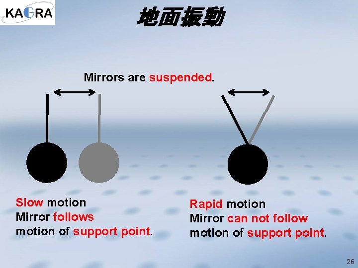 地面振動 Mirrors are suspended. Slow motion Mirror follows motion of support point. Rapid motion