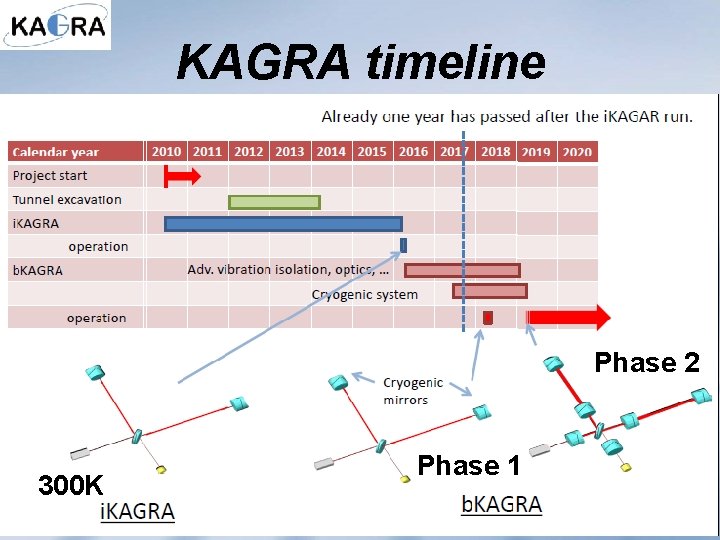 KAGRA timeline Phase 2 300 K Phase 1 48 