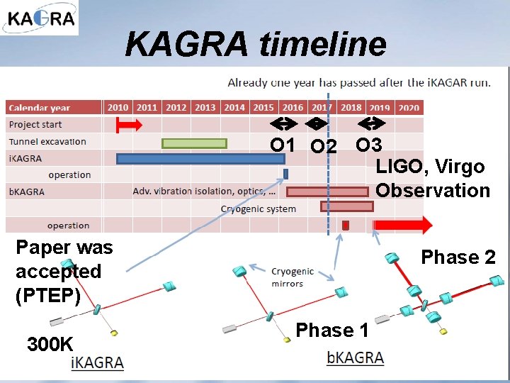 KAGRA timeline O 1 O 2 O 3 LIGO, Virgo Observation Paper was accepted