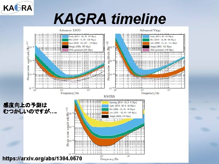 KAGRA timeline 感度向上の予測は むつかしいのですが…. https: //arxiv. org/abs/1304. 0670 