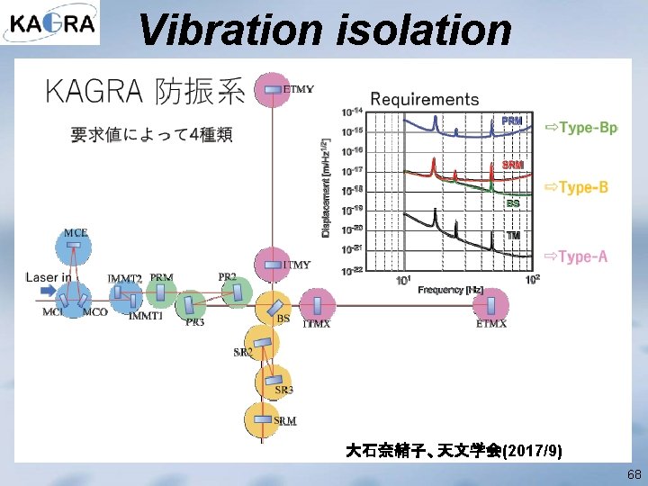 Vibration isolation 大石奈緒子、天文学会(2017/9) 68 