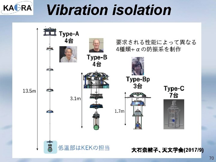 Vibration isolation 大石奈緒子、天文学会(2017/9) 70 